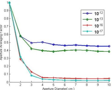 Figure 2.8: Simulated Aperture Averaging Results over 100 meters for various C n2 values