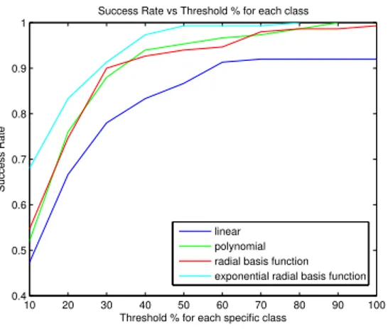 Figure 2.25: SVM Regression using Region Covariance method with first order statistics 0 0.2 0.4 0.6 0.8 1 x 10 −40.10.20.30.40.50.60.70.80.91