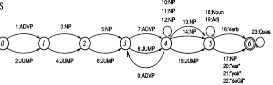 Figure 5.4.  Sentence  (S)  Network