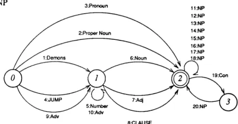 Figure  5.6.  Noun  Phrase  (NP)  Network