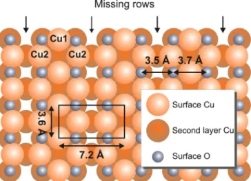 FIG. 1. (Color online) Missing-row model of the surface oxide layer on the Cu(100) surface
