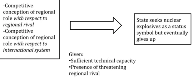 Figure	7:	Relationship	between	competitive	regional	role	conception	and	nuclear	 weapons	acquisition	attempts	