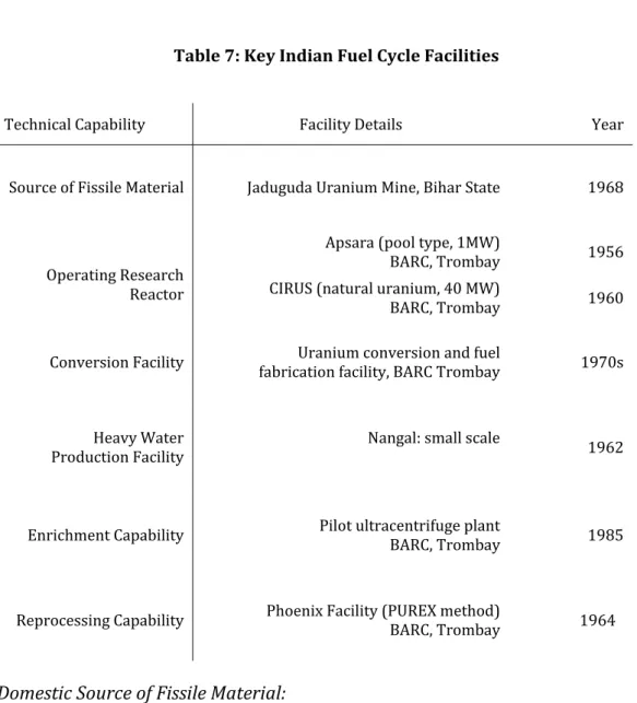 Table	7:	Key	Indian	Fuel	Cycle	Facilities	