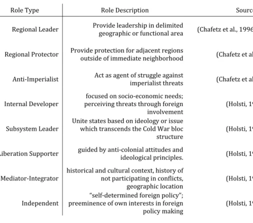 Table	8:	Summary	of	Indian	NRCs	from	(Holsti,	1970)	and	(Chafetz	et	al.,	1996)	