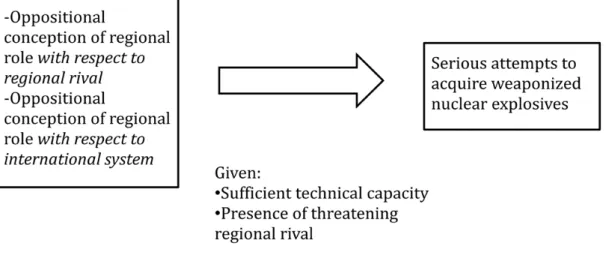 Figure	 10:	 Relationship	 between	 oppositional	 regional	 role	 conception	 and	 nuclear	weapons	acquisition	attempts	