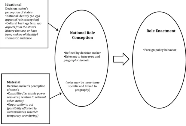 Figure	1:	Breuning	model	of	national	role	conception	process	(Breuning,	2011) 	