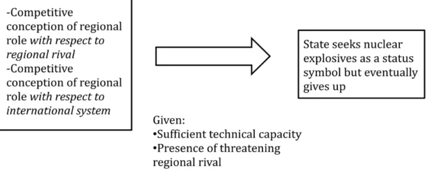 Figure	5:	Relationship	between	competitive	regional	role	conception	and	nuclear	 weapons	acquisition	attempts	