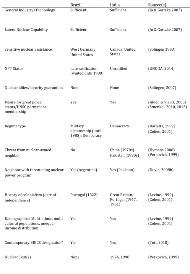 Table		3:	MSSD	Comparison	of	Brazil	and	India	