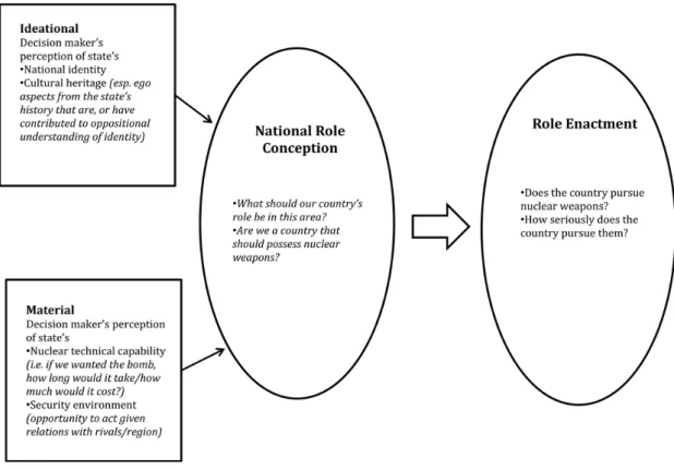 Figure	 6:	 Role‐based	 framework	 for	 nuclear	 decisionmaking	 process	 showing	 ideational	 and	material	inputs,	based	on	(Breuning,	2011)	