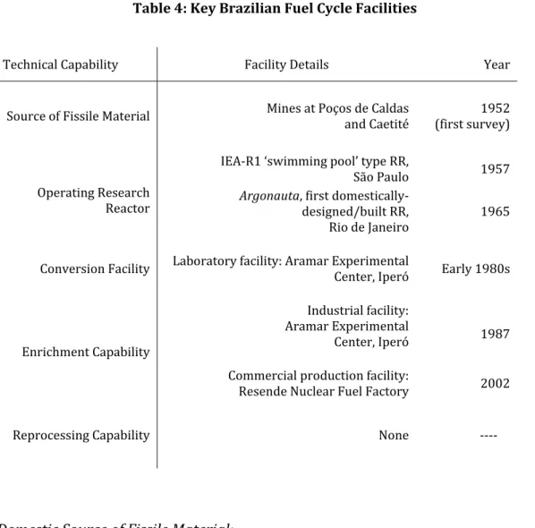 Table	4:	Key	Brazilian	Fuel	Cycle	Facilities	
