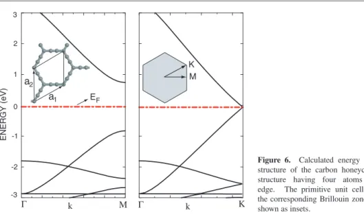 Figure 6. Calculated energy band structure of the carbon honeycomb structure having four atoms per edge