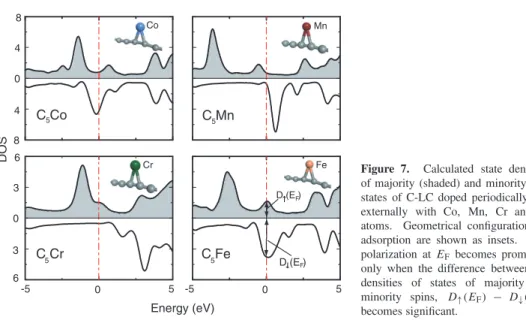 Figure 7. Calculated state densities of majority (shaded) and minority spin states of C-LC doped periodically and externally with Co, Mn, Cr and Fe atoms