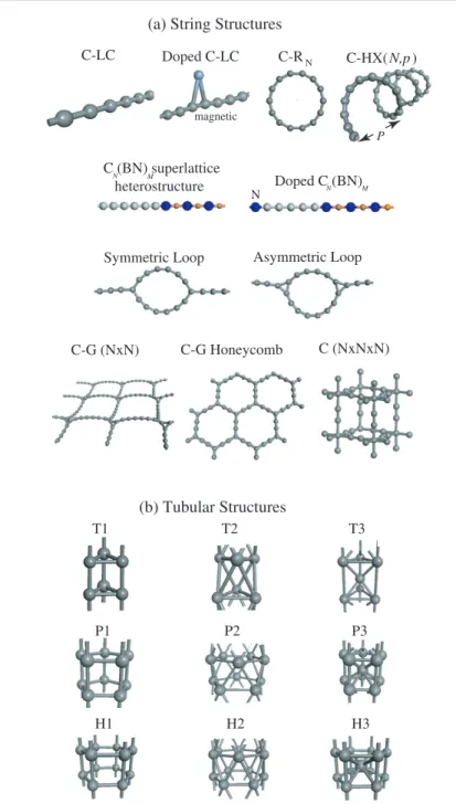 Figure 1. (a) Nanostructures based on carbon strings: carbon linear chain (C-LC); doped C- C-LC; ring structure of N carbon atoms (C-R N ); helix structure having N atoms per pitch length p (C-HX (N,p) ); C N (BN) M superlattice; N- or B-doped C N (BN) M s