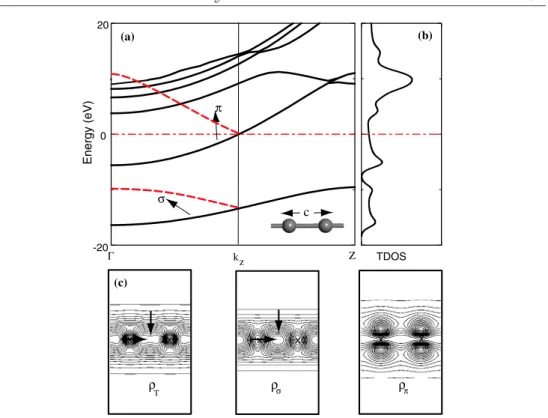 Figure 2. Energy band structure of C-LC with uniform bond distance c = 1.27 Å (a), and corresponding total density of states (TDOS) (b)