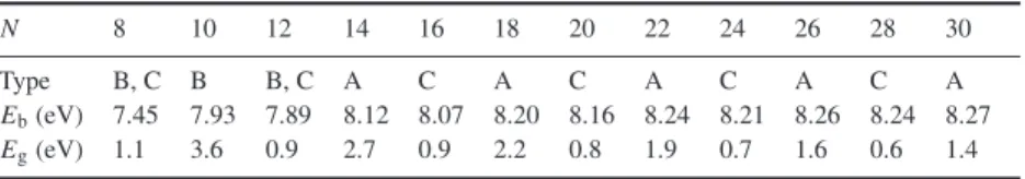 Table 1. Structural type (A, equal bond lengths and angles; B, bond angle alternation; C, bond- bond-length alternation), binding energy (E b ), and energy gap between LUMO and HOMO (E g ) of carbon rings, C-R N , for N = 8, 10, 