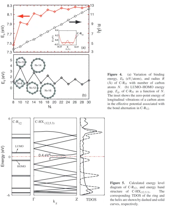 Figure 4. (a) Variation of binding energy, E b (eV/atom), and radius R (Å) of C-R N with number of carbon atoms N 