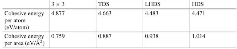Table 8.2 Cohesive energies per Si atom and per unit area are given for the 3 × 3 reconstructed silicene, TDS, LHDS, and HDS structures on the Ag(111) surface