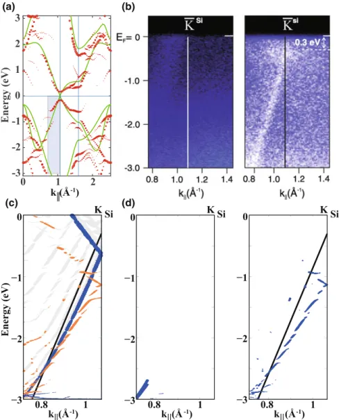 Fig. 8.2 a Band structure of reconstructed 3 × 3 silicene (red dots) in the absence of Ag substrate unfolded to 1 × 1 Brillouin zone of silicene