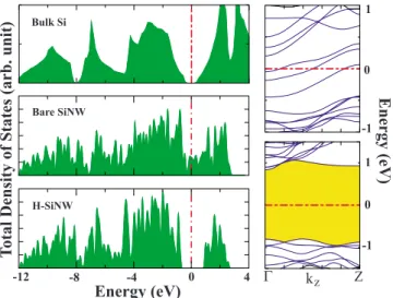 FIG. 2. 共Color online兲 The left panels display the TDOS of bulk Si, optimized bare SiNW, and optimized H-SiNW