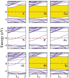 FIG. 4. 共Color online兲 Energy band structures of adatom 共impu- 共impu-rity 兲 adsorbed H-SiNW