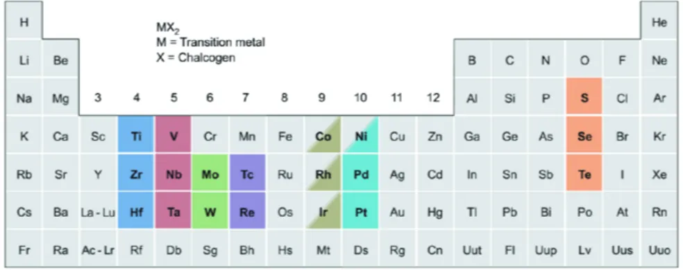 Figure 1.1: Position of transition metals along with chalcogenides in periodic table