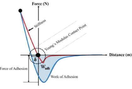 Figure 1.5: AFM Force-distance curve depicting various interaction regions Reproduced [43]-Published by The Royal Society of Chemistry