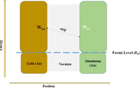 Figure 2.1: Band alignment comparison of two metals Reproduced [44]