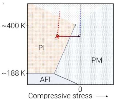 Figure 2.5: V 2 O 3 Pressure-temperature picture Copyright Phys. Rev. B (2019) [68]