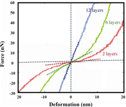 Figure 2.12: FD Curves for mica showing non-linear behave for 2-6 layer while 12 layers showing linear trend under applied load
