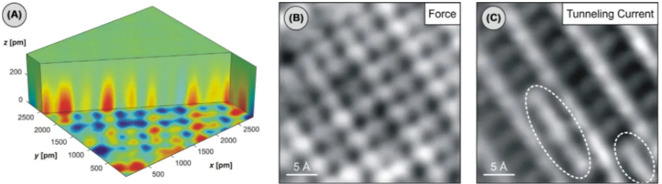 Fig. 2 (A) Three-dimensional, atomic-resolution force array obtained on surface-oxidized copper via 3D-AFM
