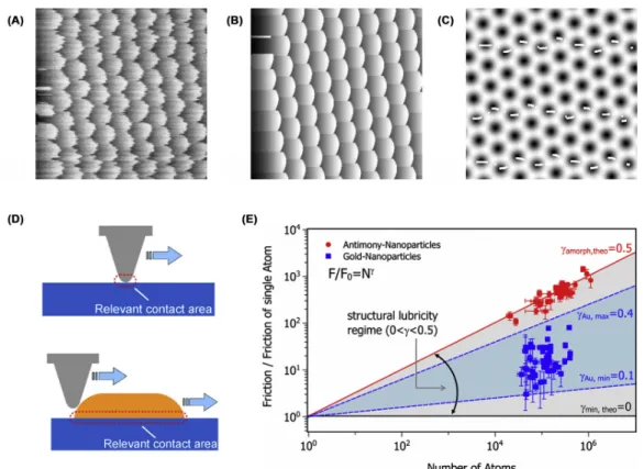 Fig. 4 Experimental (A) and simulated (B) friction force maps obtained on graphite via AFM, highlighting stick-slip behavior