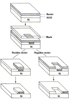 Figure 2.5: Representative photolithography steps [43]