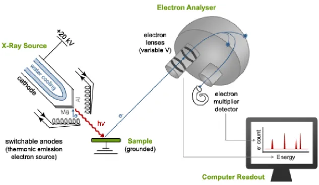 Figure 2.9: Representative drawing of X-ray Photoelectron Spectroscopy system [46]