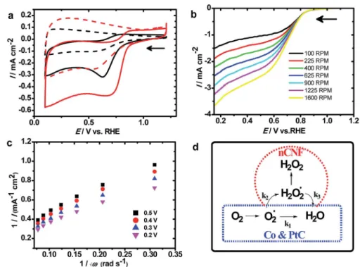 Fig. 3a shows CVs measured at the nCNFs and Co100@nCNFs in N 2 and O 2 saturated KOH solution
