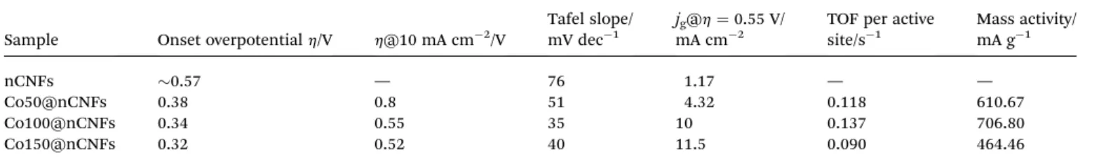 Table 2 Electrochemical parameters of the catalysts towards the OER in 0.1 M KOH