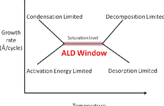 Figure 2.2: Effect of deposition temperature on the ALD growth rate. 
