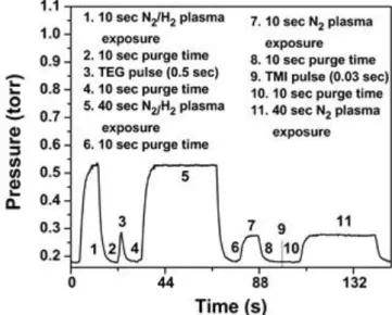 Figure 3.2: A schematic showing growth process sequence of In x Ga 1-x N thin film with  single sub cycle of InN and GaN 