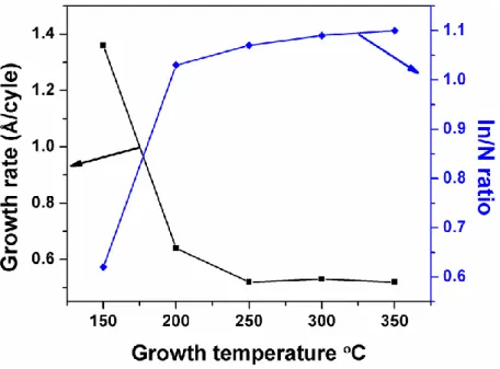Figure 4.3: Growth rate and In/N ratio (evaluated by XPS) of InN deposited at different  substrate temperatures