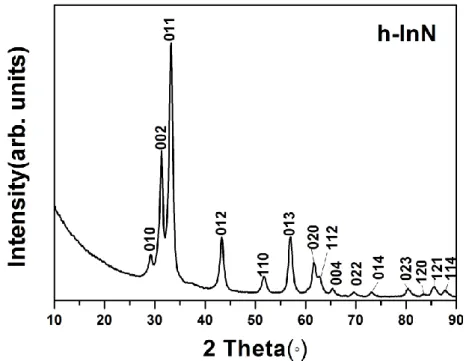 Figure 4.8: GIXRD pattern of InN film deposited on Si(100) substrate at 200 °C. 
