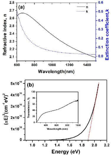 Figure  4.10:  (a)  Optical  constants  (refractive  index  and  extinction  coefficient)  of  InN  thin film deposited on Si (100) at 200 C, (b) Absorption spectrum of same InN sample  deposited on Si (100)