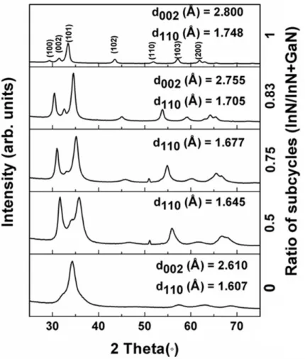 Figure  4.11:  GIXRD  patterns  of  GaN,  InN,  and  In x Ga 1-x N  thin  films  deposited  on  Si(100) substrates