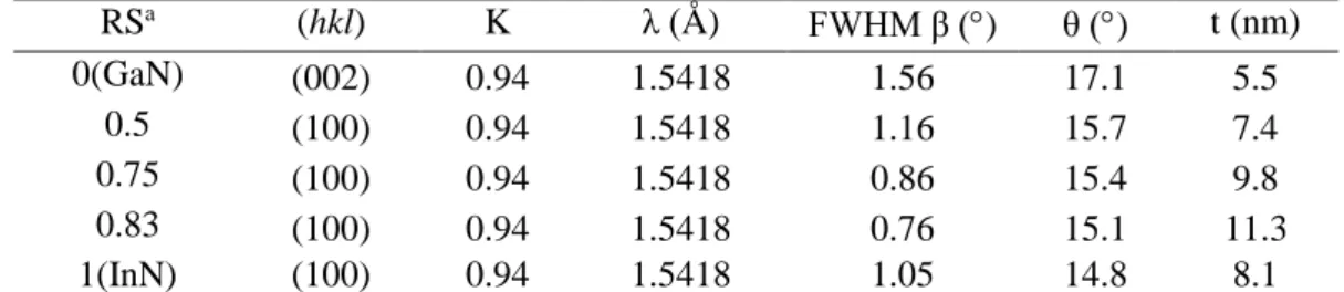 Table 4.5: Crystallite size values estimated using Scherrer formula for GaN, In x Ga 1-x N,  and InN films