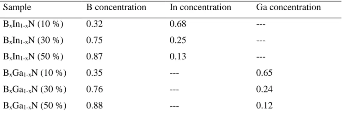 Table 4.9: B x In 1-x N and B x Ga 1-x N alloy compositions calculated from XPS  measurements