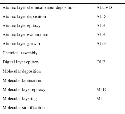 Table 1.1: Alternative names of ALD. [3] 