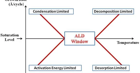 Figure 2.5: Effect of deposition temperature on the ALD growth rate.