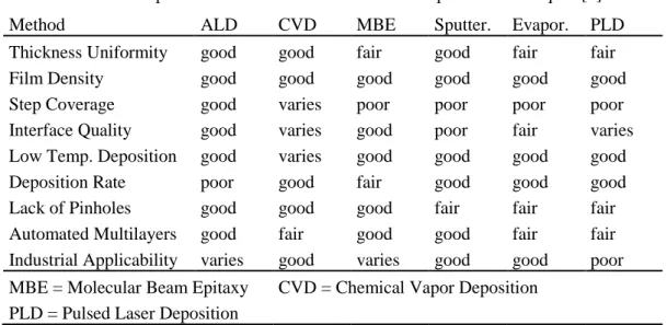 Table 2.1: Comparison of ALD with other thin film deposition techniques.[8] 