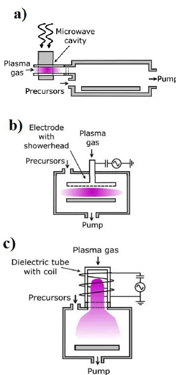 Figure 2.6: Three main types of plasma reactor configurations for PEALD. (a) Radical- Radical-enhanced, (b) direct plasma, and (c) remote plasma configurations [10] 