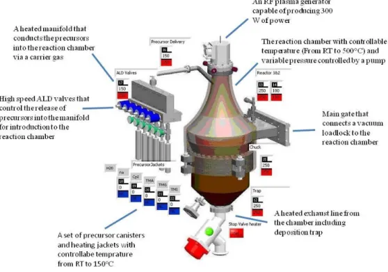 Figure  3.2:  Details  regarding  to  the  main  components  of  Fiji  F200  LL  remote-plasma  ALD system