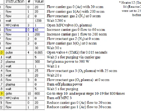 Figure  3.3:  Optimized  PEALD  recipe  for  the  growth  of  Ga 2 O 3  with  800  deposition  cycles