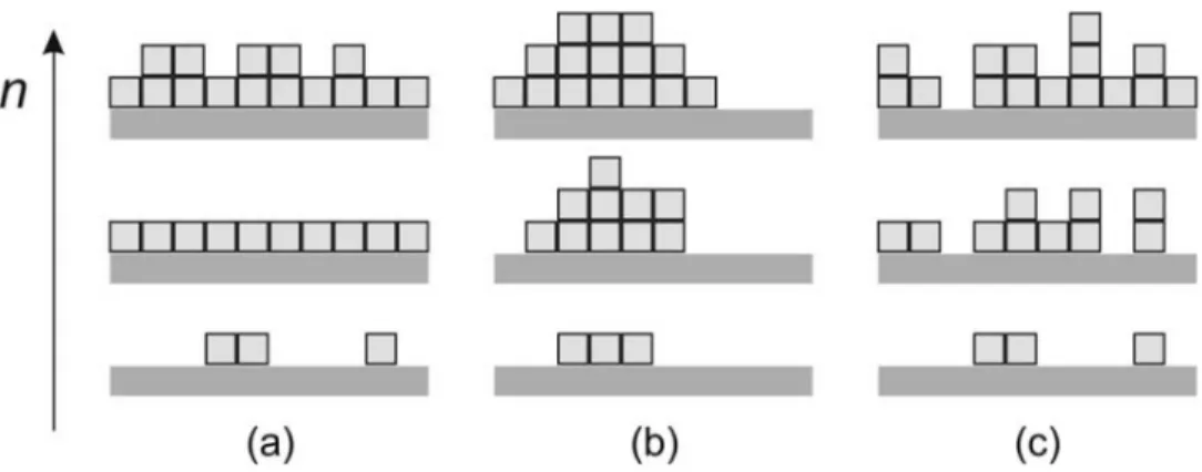 Figure 2.4: Simplified schemes of the different growth modes in ALD with in- in-creasing number of reaction cycles n: (a) layer-by-layer growth, (b) island growth and, (c) random deposition